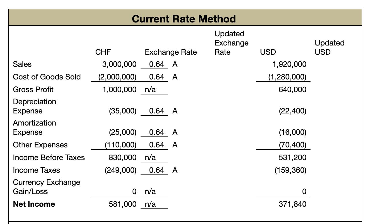 Current Rate Method Updated Exchange CHF Exchange Rate Rate 3,000,000 0.64 A (2,000,000) 0.64 A 1,000,000 n/a Sales Updated U