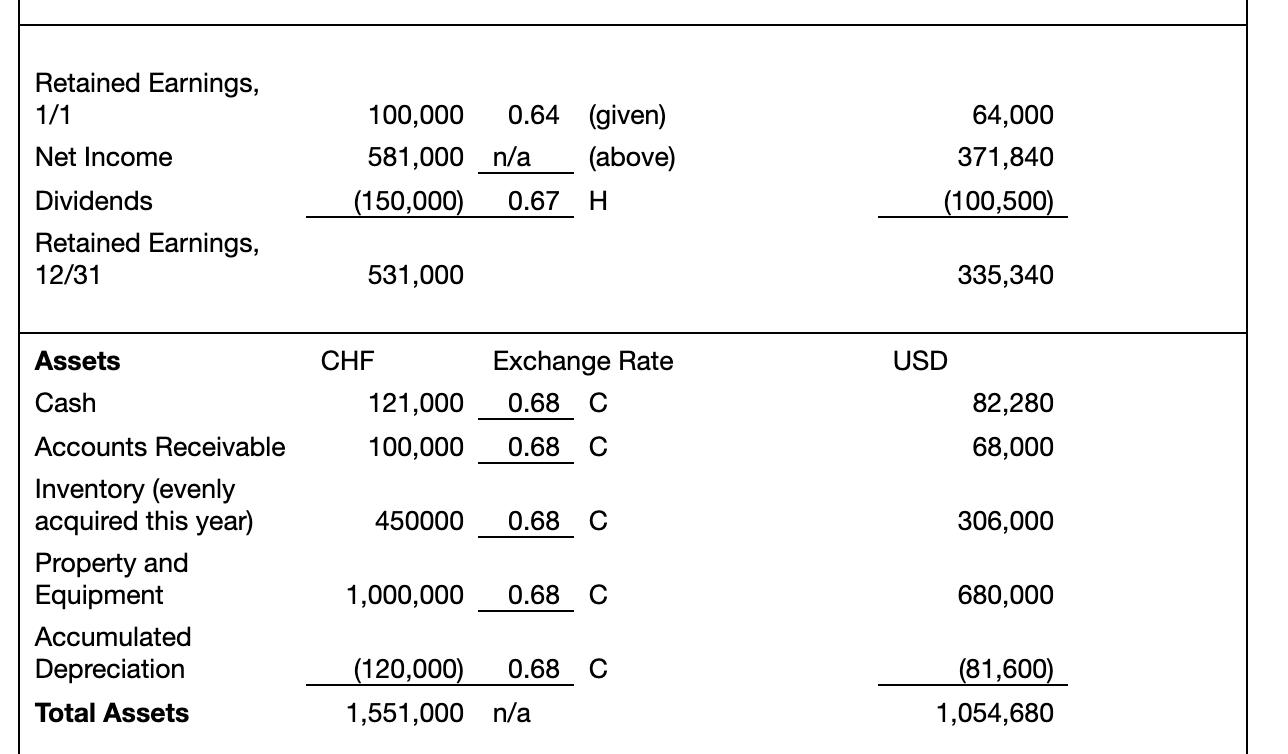 Retained Earnings, 1/1 Net Income 100,000 0.64 (given) 581,000 n/a (above) (150,000) 0.67 H 64,000 371,840 (100,500) Dividend