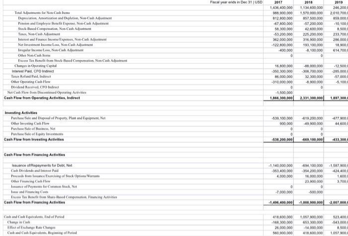 Fiscal year ends in Dec 31 USD 2017 1.436,400,000 988.900.000 812,800.000 67,800,000 58,300.000 -53,200.000 362.000.000 . 122