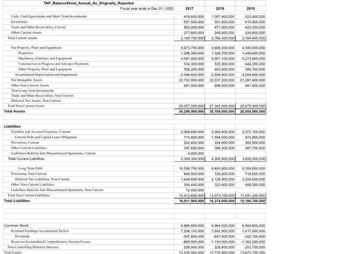 2017 2018 2019 TAP_Balance Sheet_Annual_As_Originally Reported Fiscal year ends in Dec 31 USD Cast, Cash Equivalent and Short