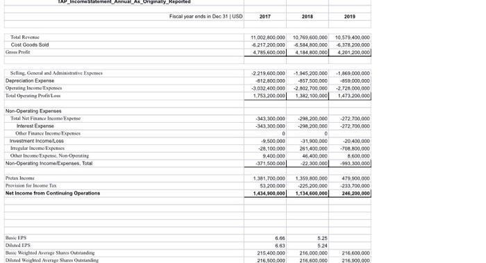 IAP Income Statement Annual As Originally.Heported Fiscal year ends in Dec 31 USD 2017 2018 2019 Total Rev Cost Goods Sold Gr