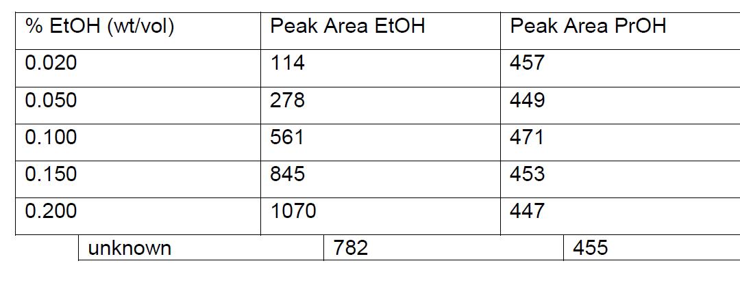 % EtOH (wt/vol) Peak Area EtOH Peak Area ProH 0.020 114 457 0.050 278 449 0.100 561 471 0.150 845 453 0.200 1070 447 unknown