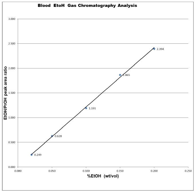 Blood Etoh Gas Chromatography Analysis 3.000 2.500 2.394 2.000 865 EtOH/ProH peak area ratio 1.500 1.191 1.000 0.628 0.500 0.