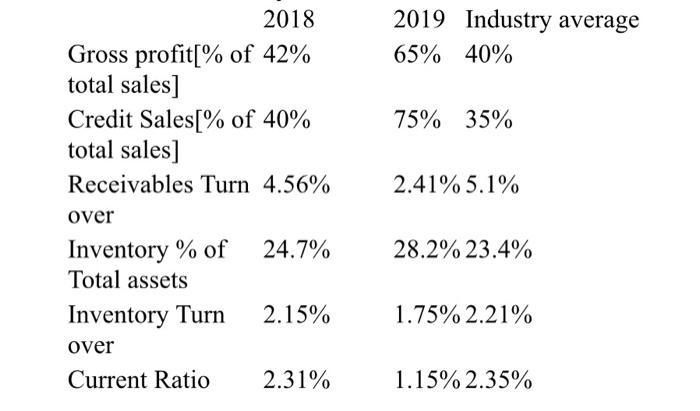 2019 Industry average65% 40%75% 35%2.41% 5.1%2018Gross profit[% of 42%total sales]Credit Sales[% of 40%total sales]R