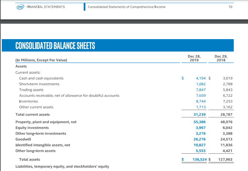 (intel) FINANCIAL STATEMENTS Consolidated Statements of Comprehensive Income 70 CONSOLIDATED BALANCE SHEETS Dec 28, 2019 Dec