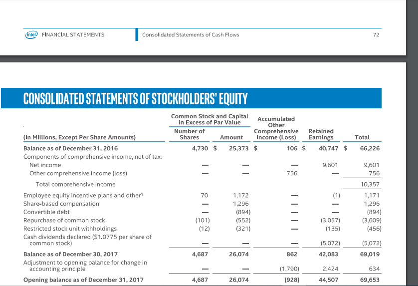 (intelFINANCIAL STATEMENTS Consolidated Statements of Cash Flows 72 CONSOLIDATED STATEMENTS OF STOCKHOLDERS EQUITY Common St