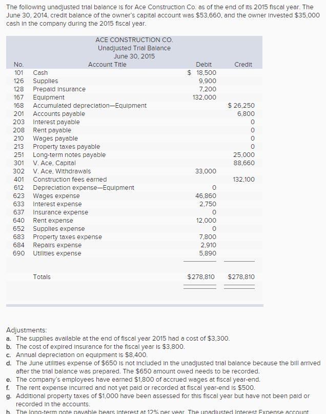 The following unadjusted trial balance Is for Ace Construction Co. as of the end of its 2015 fiscal year. The June 30, 2014, credit balance of the owners capital account was $53,660, and the owner Invested $35,000 cash In the company during the 2015 fiscal year ACE CONSTRUCTION CO Unadjusted Trial Balance June 30, 2015 Account Title Deblt Credit 101 Cash 126 Supplles 128 Prepald Insurance 167 Equipment 168 Accumulated depreclation-Equipment 201 Accounts payable 203 Interest payable 208 Rent payable 210 Wages payable 213 Property taxes payable 251 Long-term notes payable 301 V. Ace, Capital 302 V. Ace, Withdrawals 401 Construction fees earned 612 Depreclation expense-Equipment 623 Wages expense 633 Interest expense 637 Insurance expense 640 Rent expense 652 Supplles expense 683 Property taxes expense 684 Repalrs expense 690 Utilitles expense $ 18,500 9,900 7,200 132.000 $26,250 6,800 0 0 0 0 25,000 88,660 33,000 132,100 0 46,860 2,750 0 2,000 0 7,800 2,910 5,890 Totals $278,810 $278,810 Adjustments a. The supples avallable at the end of fiscal year 2015 had a cost of $3,300 b. The cost of explred insurance for the fiscal year is $3,800 c. Annual depreclation on equipment is $8,400. d. The June utiities expense of $650 is not included In the unadjusted trial balance because the bill arrived after the trial balance was prepared. The $650 amount owed needs to be recorded e. The companys employees have earned $1,800 of accrued wages at fiscal year-end. f. The rent expense Incurred and not yet pald or recorded at fiscal year-end is $500 g. Additional property taxes of $1,000 have been assessed for this fliscal year but have not been pald or recorded In the accounts. the long-term note payable bears interest at 12% per year The unad lusted Interest Expense account h