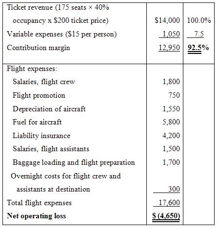 Ticket revenue (175 seats x 40% $14,000 100.0% occupancy x $200 ticket price) 1,050 Variable expenses ($15 per person) 7