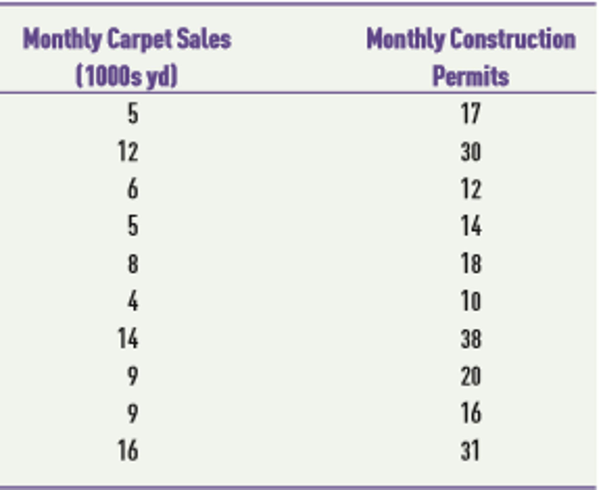Monthly Carpet Sales (1000s yd) Monthly Construction Permits 17 30 12 14 12 38 20 16 31 16