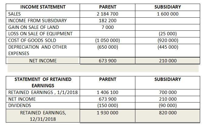 SUBSIDIARY 1 600 000 PARENT 2 184 700 182 200 7 000 INCOME STATEMENT SALES INCOME FROM SUBSIDIARY GAIN ON SALE OF LAND LOSS O