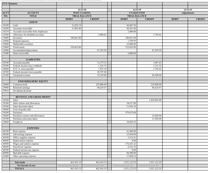 XYZ mpany 12/31/19 Adjustments ACCI NO. ACCOUNT TITLE 12/31/18 POST CLOSING TRIAL BALANCE DEBIT CREDIT 12/31/19 UNADJUSTED TR