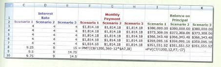 2 Scenario 1 Scenario 2 Scenario 3 Scenario 1 $1,814.18 3 4 4 6 8 9 10 9.25 9,5 Interest Rate 9.75 9 Monthly