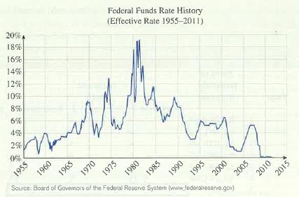 20% 18% 16% 14% 12% 10% 8% 6% 4% 2% 0% Many 1955 1960 1965 1970 Federal Funds Rate History (Effective Rate