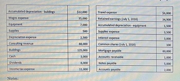 Accumulated depreciation - buildings $12,000 Wages expense $6,000 34,900 35,000 7,000 1,500 500 3,500 Equipment Supplies Depr