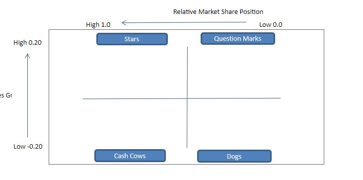 High 1.0 Relative Market Share Position Low 0.0 Question Marks Stars High 0.20 es G Low -0.20 Cash Cows Dogs