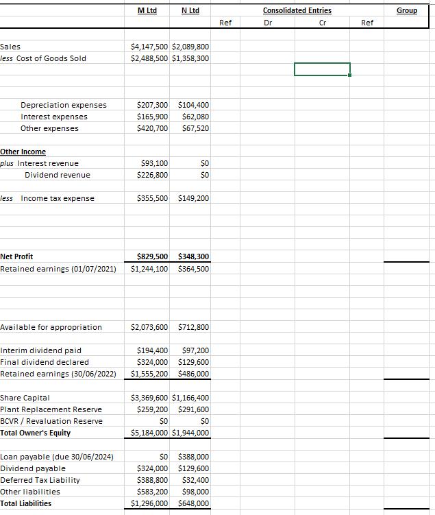 M Ltd N Ltd Group Consolidated Entries Dr Cr Ref Ref Sales less Cost of Goods Sold $4,147,500 $2,089,800 $2,488,500 $1,358,30