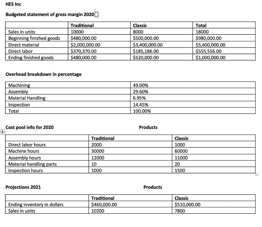 HES Inc Budgeted statement of gross margin 2020 Sales in units Beginning finished goods Direct material Direct labor Ending f