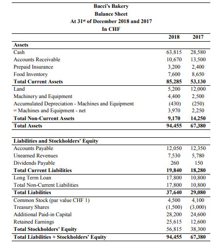 Baccis BakeryBalance SheetAt 31st of December 2018 and 2017In CHF20182017AssetsCashAccounts ReceivablePrepaid Insur