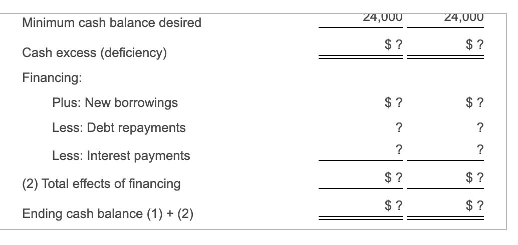 Minimum cash balance desired 24,000 24,000 Cash excess (deficiency) Financing: Plus: New borrowings Less: Debt repayments Les