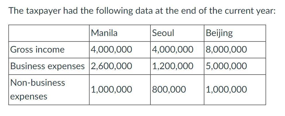 The taxpayer had the following data at the end of the current year: Manila Seoul Beijing Gross income 4,000,000 |4,000,000 8,