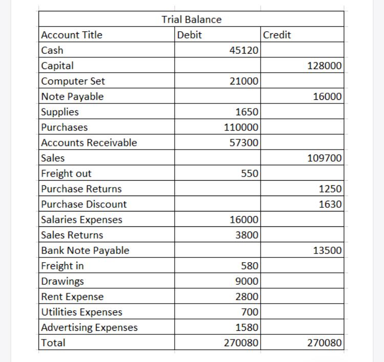 Trial Balance Debit Credit 45120 128000 21000 16000 1650 110000 57300 109700 550 Account Title Cash Capital Computer Set Note