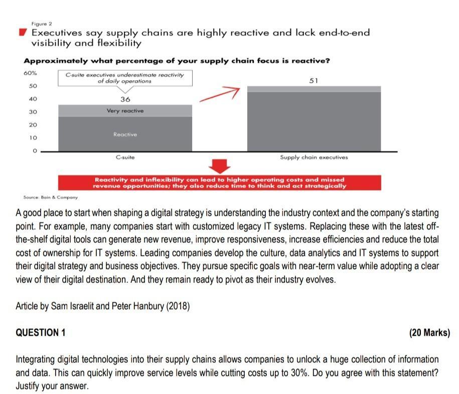 Figure 2 Executives say supply chains are highly reactive and lack end-to-end visibility and flexibility Approximately what p