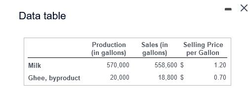 -ХData tableProduction(in gallons)570,00020,000Sales (in Selling Pricegallons)per Gallon558,600 $1.2018,800 $0.7