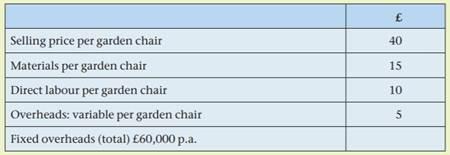 Selling price per garden chair Materials per garden chair Direct labour per garden chair Overheads: variable