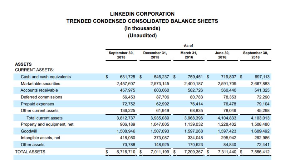 LINKEDIN CORPORATIONTRENDED CONDENSED CONSOLIDATED BALANCE SHEETS(In thousands)(Unaudited)As ofSeptember 30,2015Decemb