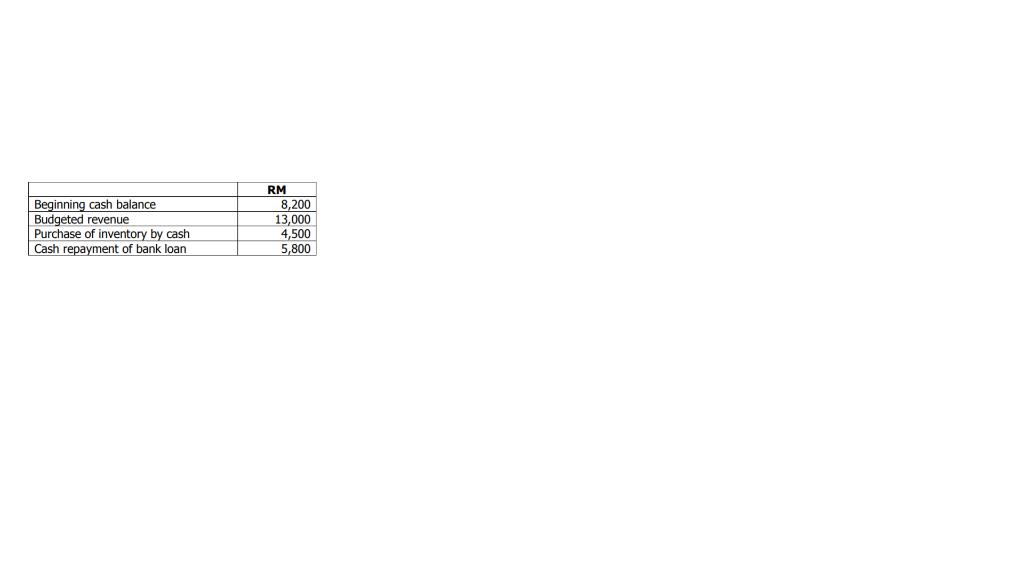 Beginning cash balanceBudgeted revenuePurchase of inventory by cashCash repayment of bank loanRM8,20013,0004,5005,800