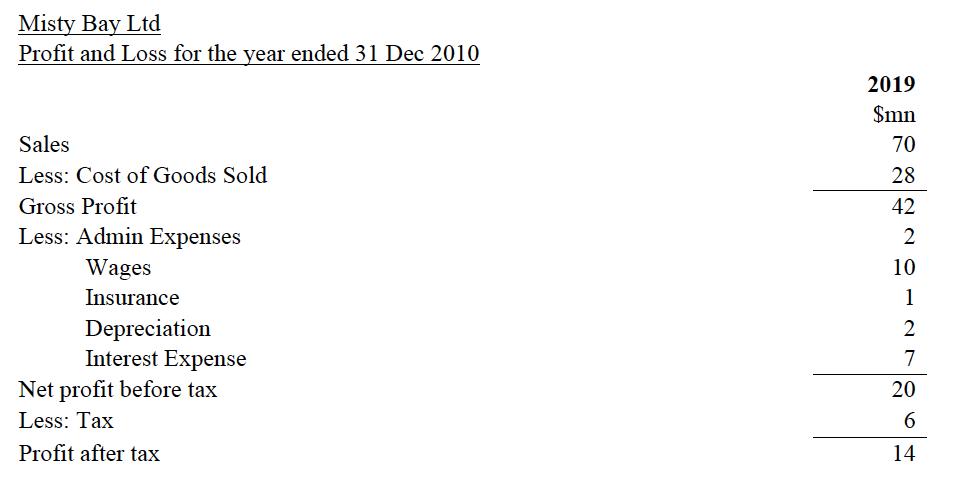 Misty Bay Ltd Profit and Loss for the year ended 31 Dec 2010 2019 $mn 70 28 42 210 Sales Less: Cost of Goods Sold Gross Prof