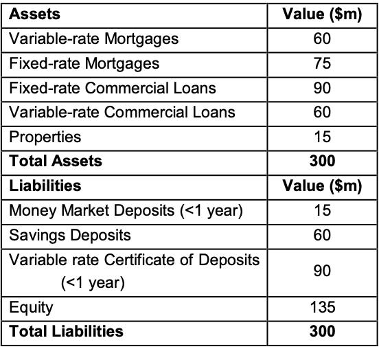 Value ($m) 60 75 90 60 15 300 Assets Variable-rate Mortgages Fixed-rate Mortgages Fixed-rate Commercial Loans Variable-rate C