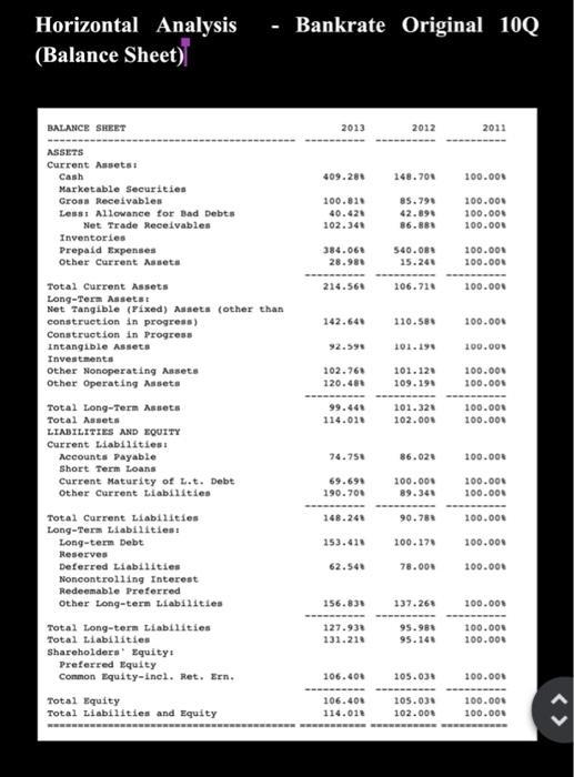 - Bankrate Original 100 Horizontal Analysis (Balance Sheet) 2013 2012 2011 409.286 148.700 100.000 BALANCE SHEET ASSETS Curre