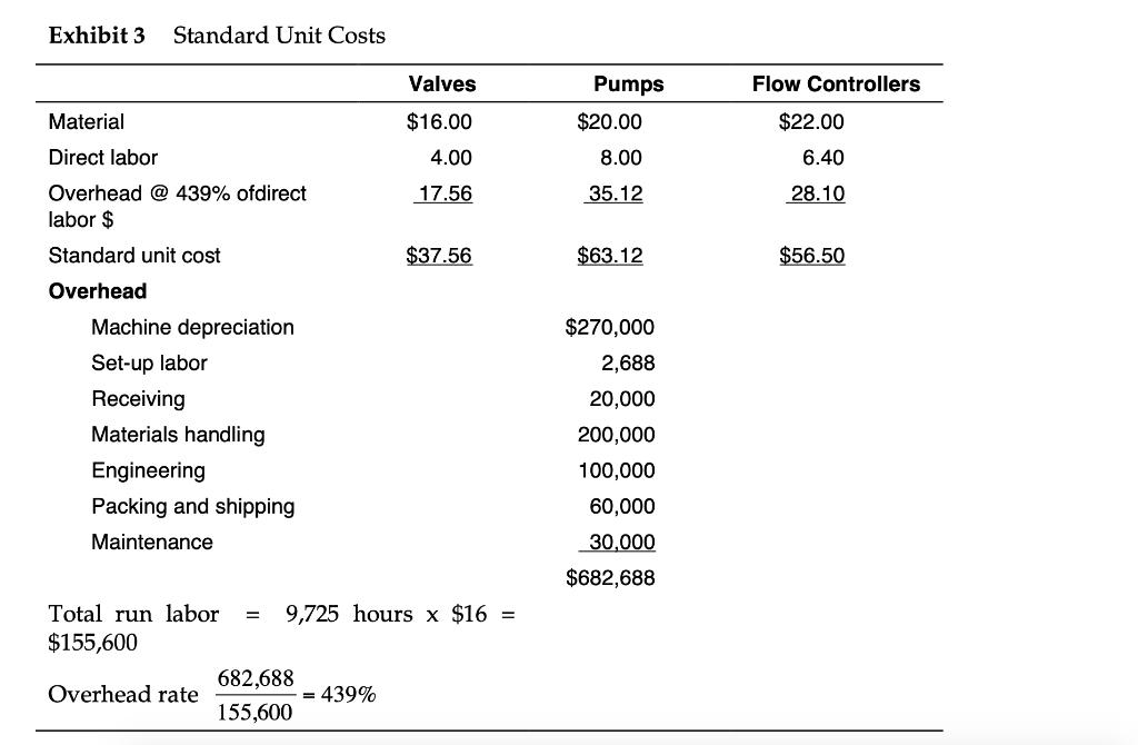 Exhibit 3 Standard Unit Costs Valves Pumps Flow Controllers Material $16.00 $20.00 $22.00 Direct labor 4.00 8.00 6.40 17.56 3