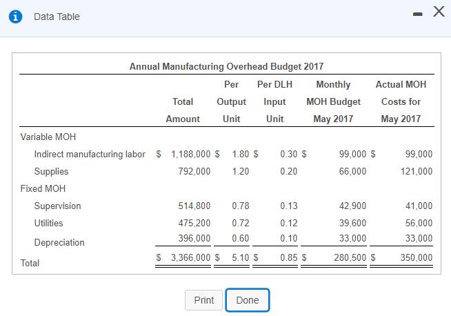 . ХData TableAnnual Manufacturing Overhead Budget 2017Per Per DLH Monthly Actual MOHTotal Output Input MOH Budget Costs f