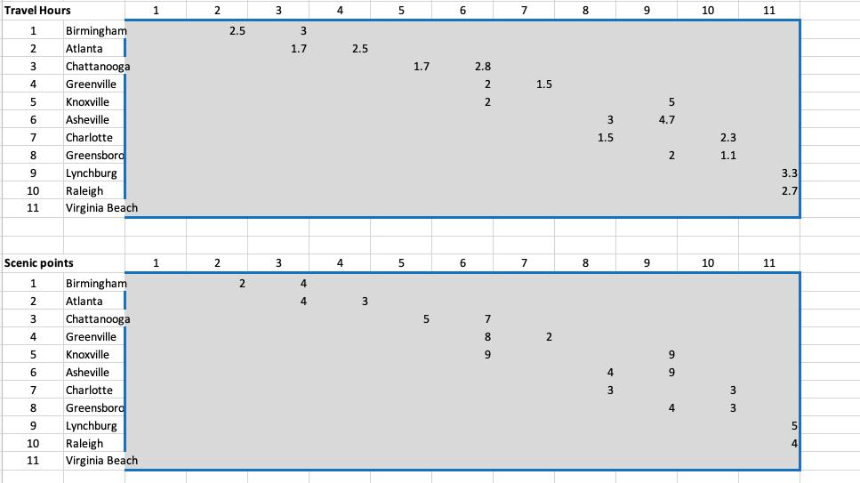 12345678910112.531.72.51.72.81.522Travel Hours1 Birmingham2 Atlanta3 Chattanooga4 Greenville5 Knoxvi