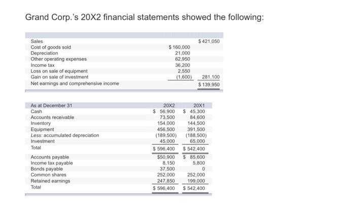 Grand Corp.s 20X2 financial statements showed the following: $ 421,050 Sales Cost of goods sold Depreciation Other operating
