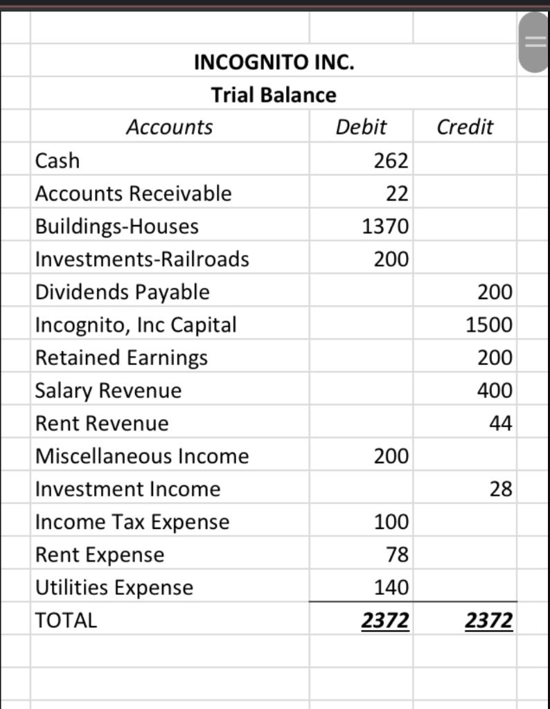 Credit 200 1500 INCOGNITO INC. Trial Balance Accounts Debit Cash 262 Accounts Receivable 22 Buildings-Houses 1370 Investments