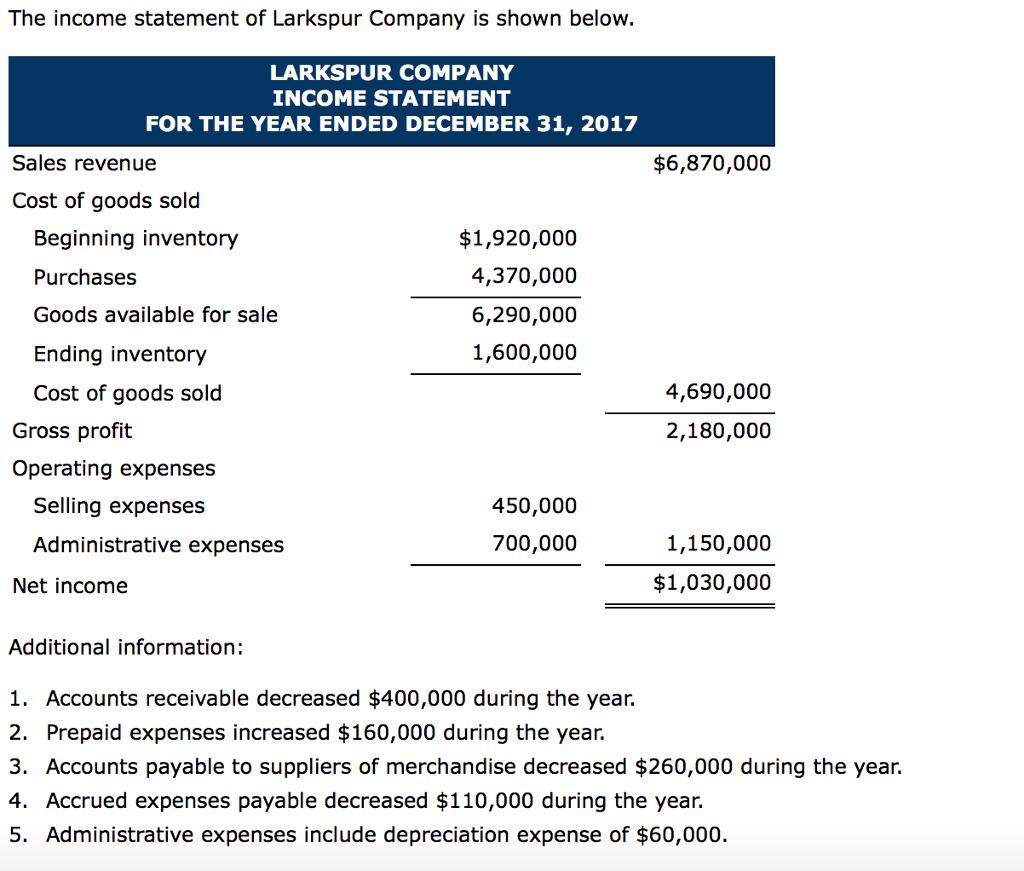 The income statement of Larkspur Company is shown below LARKSPUR COMPANY INCOME STATEMENT FOR THE YEAR ENDED DECEMBER 31, 2017 Sales revenue $6,870,000 Cost of goods sold Beginning inventory Purchases Goods available for sale Ending inventory Cost of goods sold $1,920,000 4,370,000 6,290,000 1,600,000 4,690,000 Gross profit Operating expenses 2,180,000 Selling expenses Administrative expenses 450,000 700,000 1,150,000 $1,030,000 Net income Additional information: 1. Accounts receivable decreased $400,000 during the year. 2. Prepaid expenses increased $160,000 during the year. 3. Accounts payable to suppliers of merchandise decreased $260,000 during the year. 4. Accrued expenses payable decreased $110,000 during the year. 5. Administrative expenses include depreciation expense of $60,000.