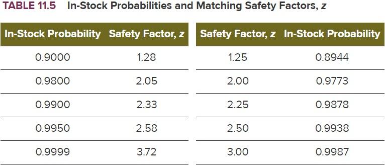 TABLE 11.5 In-Stock Probabilities and Matching Safety Factors, z In-Stock Probability Safety Factor, z Safety Factor, z In-St
