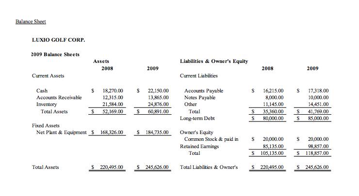 Balance Sheet LUXIO GOLF CORP. 2009 Balance Sheets Assets 2008 Liabilities & Owners Equity 2009 2008 2009 Current Assets Cur