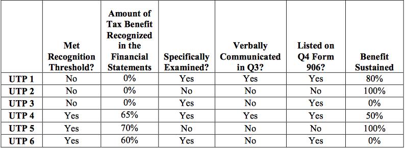 UTP 1 UTP 2 UTP 3 UTP 4 UTP 5 UTP 6 Amount of Tax Benefit Recognized Met Listed on in the Verbally Recognition Financial Specifically Communicated Q4 Form Benefit Threshold? Statements Examined? in Q3? 906? Sustained 0% Yes Yes 80% Yes 0% No 100% 0% No 0% Yes Yes 65% Yes Yes Yes 50% Yes 70% No 100% Yes Yes Yes 60% 0% Yes