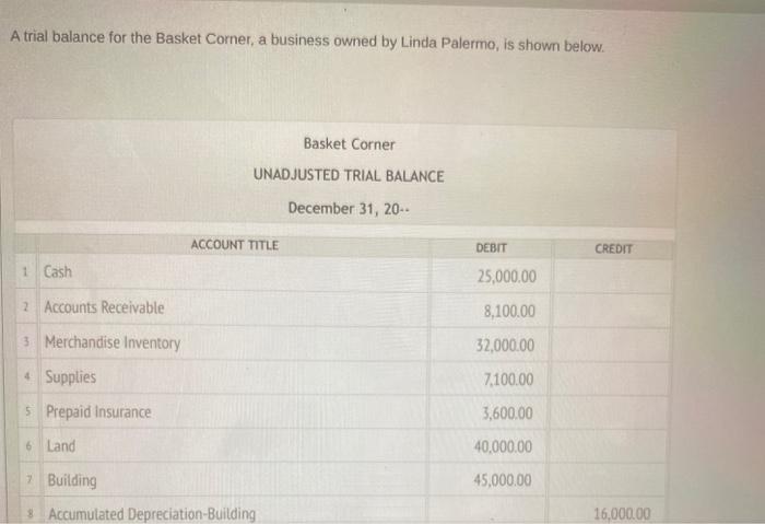 A trial balance for the Basket Corner, a business owned by Linda Palermo, is shown below. Basket Corner UNADJUSTED TRIAL BALA