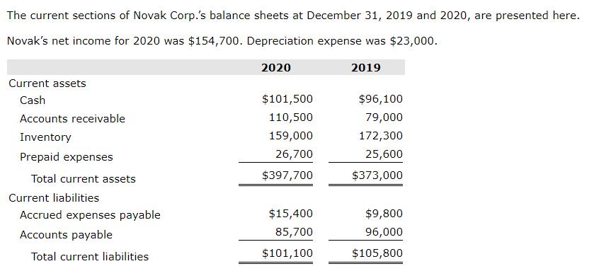 The current sections of Novak Corp.s balance sheets at December 31, 2019 and 2020, are presented here.Novaks net income fo