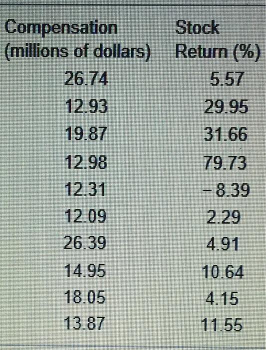 Compensation Stook (millions of dollars) 26.74 Return (%) 5.57 29.95 31.66 79.73 12.93 19.87 12.98 12.31 12.09 26.39 14.95 18.05 13.87 8.39 2.29 4.91 10.64 4.15 11.55