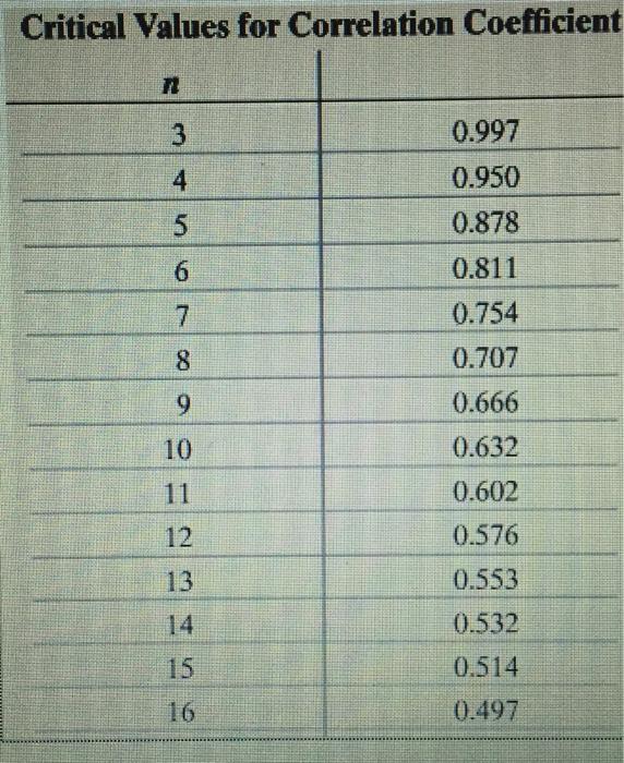 The given data represent the total compensation fo