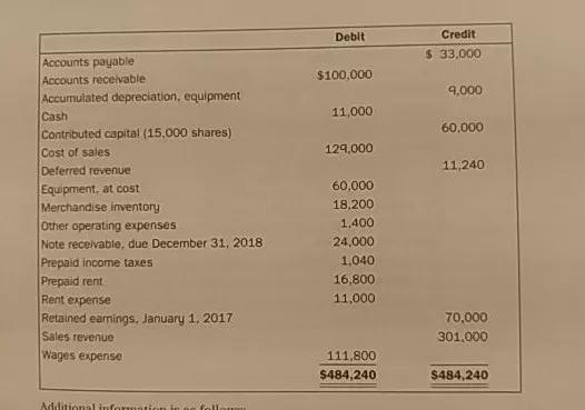 Debit Credit $ 33,000 $100,000 9,000 11,000 60,000 129.000 11,240 Accounts payable Accounts receivable Accumulated depreciati