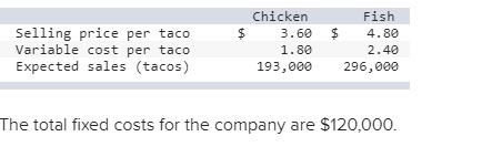 $Chicken3.601.80193,000Selling price per tacoVariable cost per tacoExpected sales (tacos)$Fish4.802.40296,000The