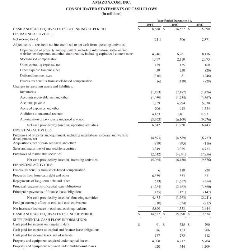 2016 15,890 $2,371 8,116 2.975 160 (20) (246) (829) 81 (1.426) (3.367) 5,030 1.724 11,931 AMAZON.COM, INC. CONSOLIDATED STAT