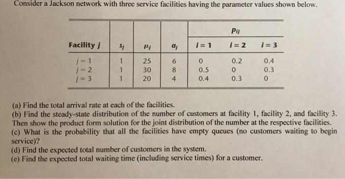 Consider a Jackson network with thre service facilities having the paramcter values shown below. Pij Facility j | s, | 씨 | a, | i=1 i=2 に3 25 1 30 1 20 0.2 0 0.4 0.3 0 0 80.5 0 40.4 0.3 0 (a) Find the total arrival rate at each of the facilities. (b) Find the steady-state distribution of the number of customers at facility 1, facility 2, and facility 3. Then show the product form solution for the joint distribution of the number at the respective facilities. (c) What is the probability that all the facilities have empty queues (no customers waiting to begin service)? (d) Find the expected total number of customers in the system. (e) Find the expected total waiting time (including service times) for a customer.